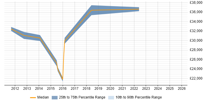 Salary distribution trend for jobs in Cheltenham citing Virtual Infrastructure