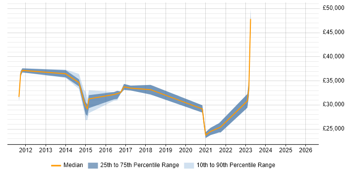 Salary distribution trend for jobs in Cheltenham citing Virtual Servers