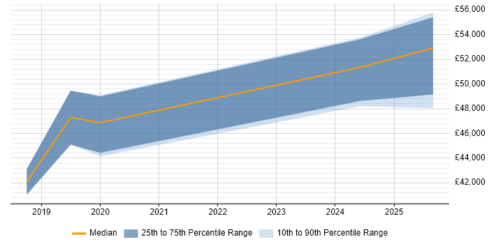Salary distribution trend for Virtualisation Engineer job vacancies in Cheltenham