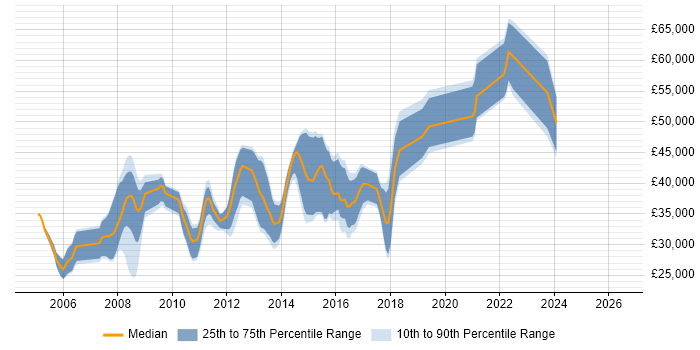 Salary distribution trend for jobs in Cheltenham citing Visual Studio