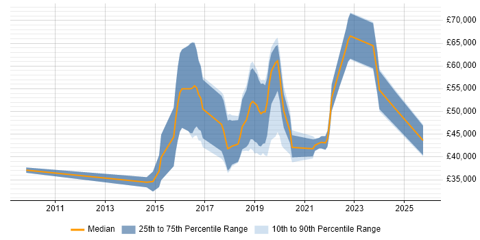 Salary distribution trend for jobs in Cheltenham citing Visualisation