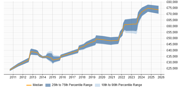 Salary distribution trend for jobs in Cheltenham citing VLAN Salary distribution trend for jobs in Cheltenham citing VLAN