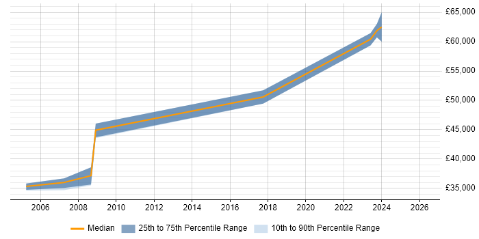 Salary distribution trend for jobs in Cheltenham citing VMS
