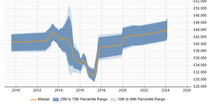 Salary distribution trend for jobs in Cheltenham citing VMware Certified Professional (VCP)