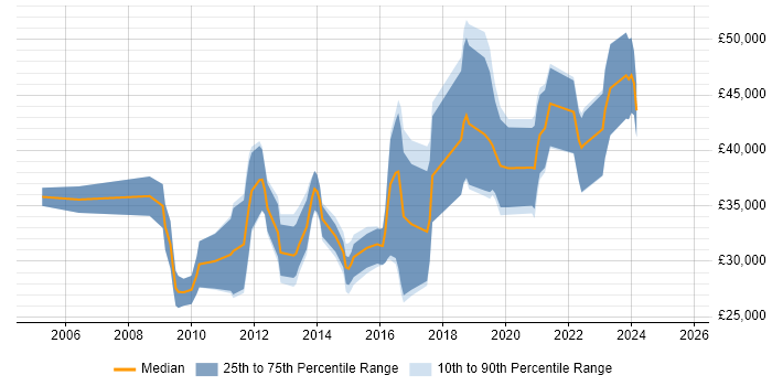 Salary distribution trend for jobs in Cheltenham citing VMware ESXi