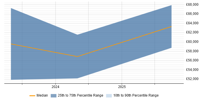 Salary distribution trend for jobs in Cheltenham citing VMware NSX