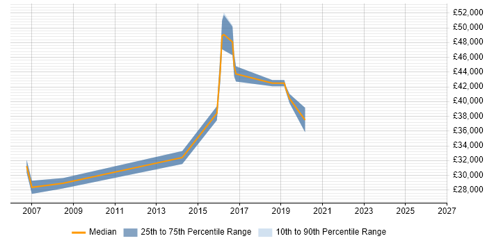 Salary distribution trend for Voice Engineer job vacancies in Cheltenham