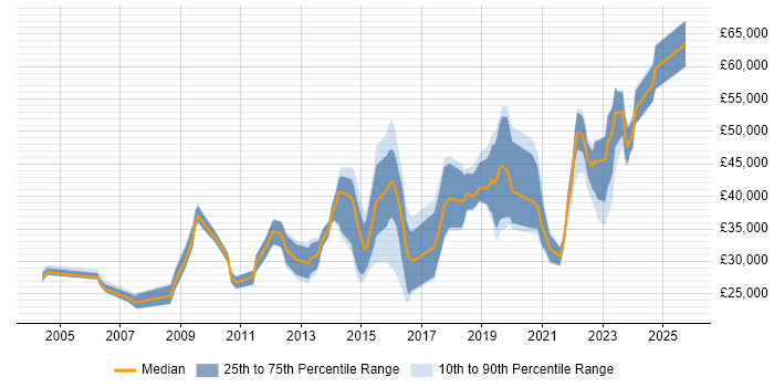 Salary distribution trend for jobs in Cheltenham citing VPN Salary distribution trend for jobs in Cheltenham citing VPN