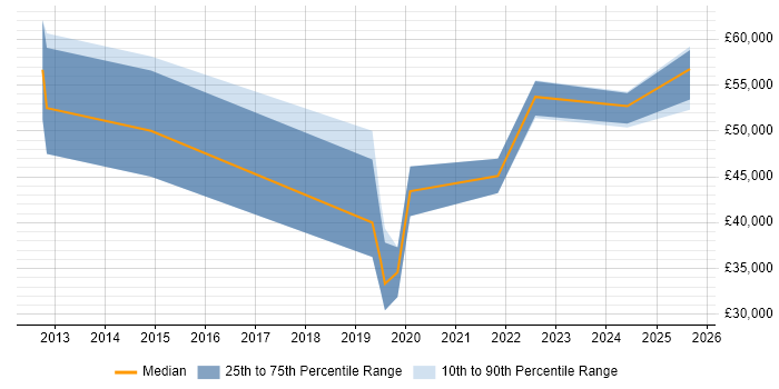 Salary distribution trend for jobs in Cheltenham citing VSAN Salary distribution trend for jobs in Cheltenham citing VSAN