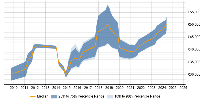 Salary distribution trend for jobs in Cheltenham citing vSphere Salary distribution trend for jobs in Cheltenham citing vSphere