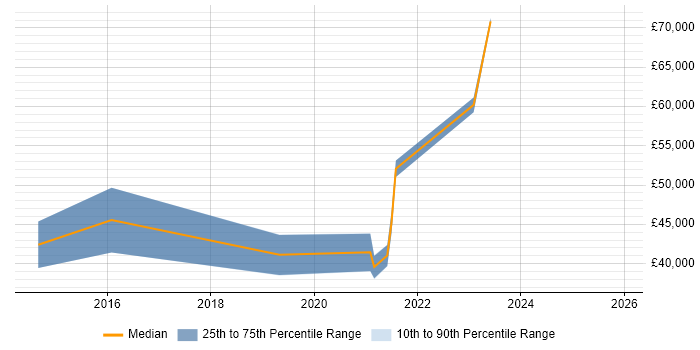 Salary distribution trend for jobs in Cheltenham citing Vulnerability Management