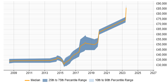 Salary distribution trend for jobs in Cheltenham citing Vulnerability Scanning