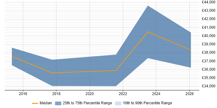 Salary distribution trend for jobs in Cheltenham citing Web Conferencing