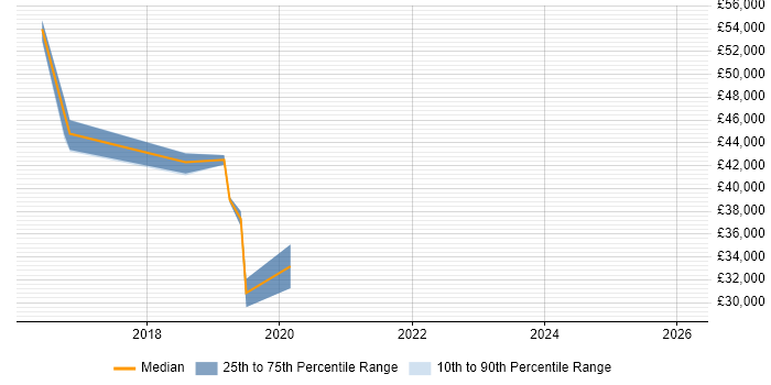 Salary distribution trend for jobs in Cheltenham citing WebEx