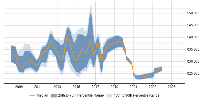 Salary distribution trend for jobs in Cheltenham citing Windows Server 2008
