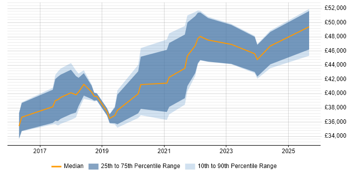 Salary distribution trend for jobs in Cheltenham citing Windows Server 2016