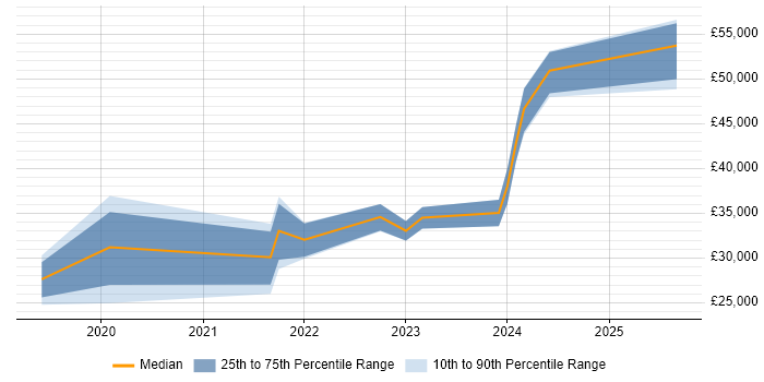 Salary distribution trend for jobs in Cheltenham citing Windows Server 2019