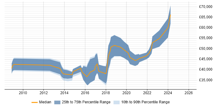 Salary distribution trend for jobs in Cheltenham citing Wireframes