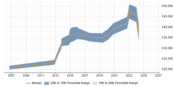 Salary distribution trend for jobs in Cheltenham citing WordPress