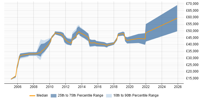 Salary distribution trend for jobs in Cheltenham citing Workflow