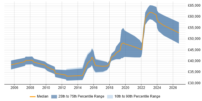 Salary distribution trend for jobs in Cheltenham citing Workshop Facilitation