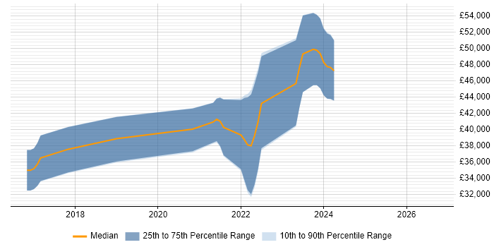 Salary distribution trend for jobs in Cheltenham citing Xamarin