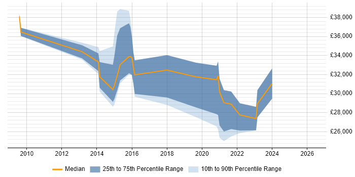 Salary distribution trend for jobs in Cheltenham citing XenDesktop