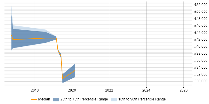Salary distribution trend for jobs in Cheltenham citing XMPP