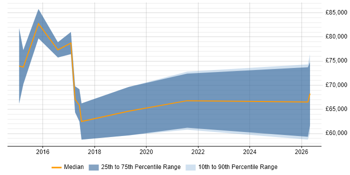 Salary distribution trend for jobs in Cheltenham citing Zachman Framework