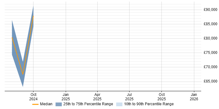 Salary distribution trend for jobs in Cheltenham citing Zero Trust