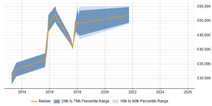 Salary distribution trend for jobs in Cirencester citing Acceptance Criteria