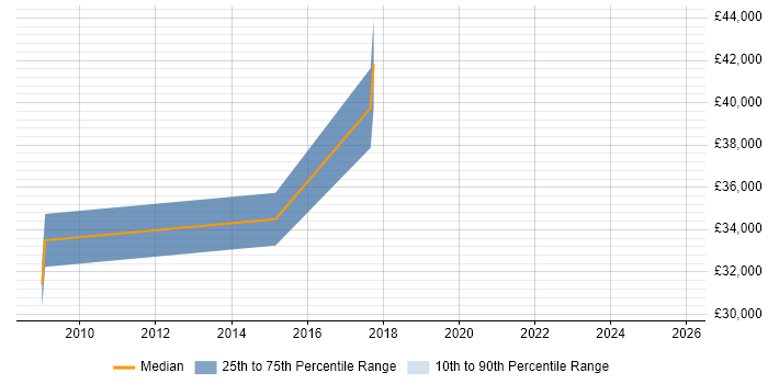 Salary distribution trend for jobs in Cirencester citing Actionable Insight