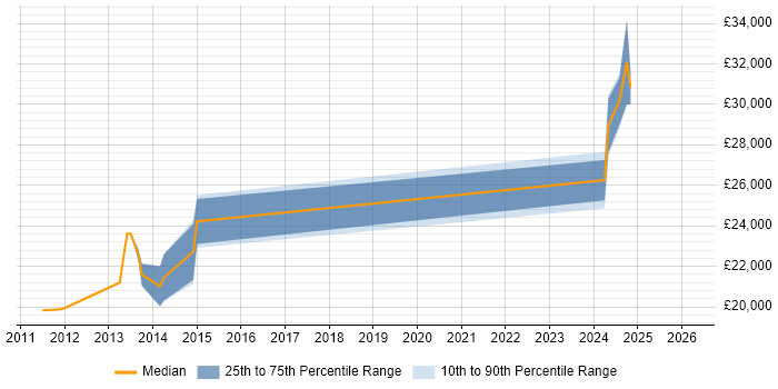 Salary distribution trend for jobs in Cirencester citing Agriculture