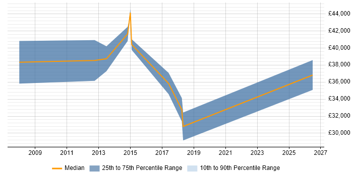 Salary distribution trend for jobs in Cirencester citing Analytical Thinking