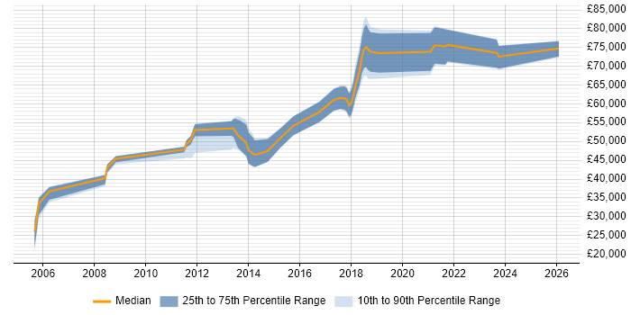 Salary distribution trend for Architect job vacancies in Cirencester
