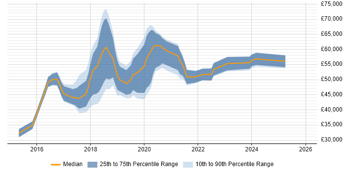 Salary distribution trend for jobs in Cirencester citing AWS