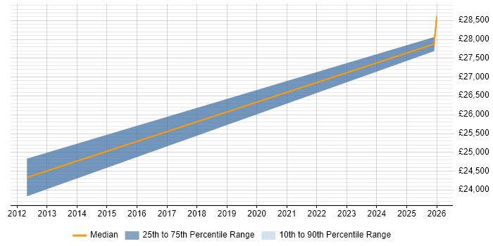 Salary distribution trend for Business Development Executive job vacancies in Cirencester