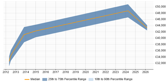 Salary distribution trend for Business Development Manager job vacancies in Cirencester