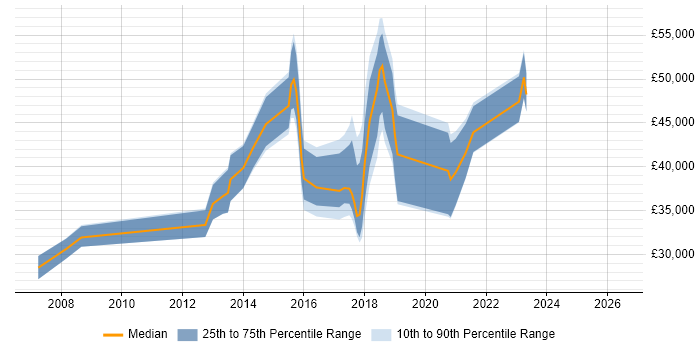 Salary distribution trend for jobs in Cirencester citing Business Intelligence