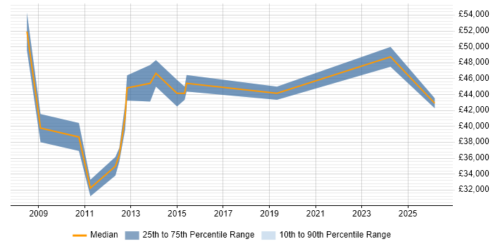 Salary distribution trend for Business Manager job vacancies in Cirencester