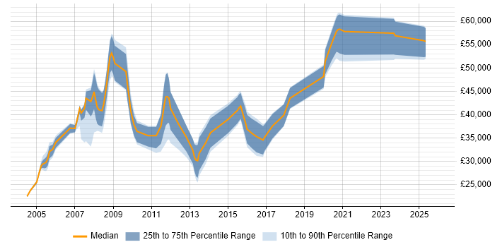Salary distribution trend for jobs in Cirencester citing Cisco Certification