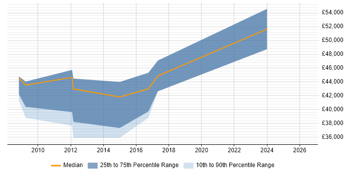 Salary distribution trend for jobs in Cirencester citing Clustering