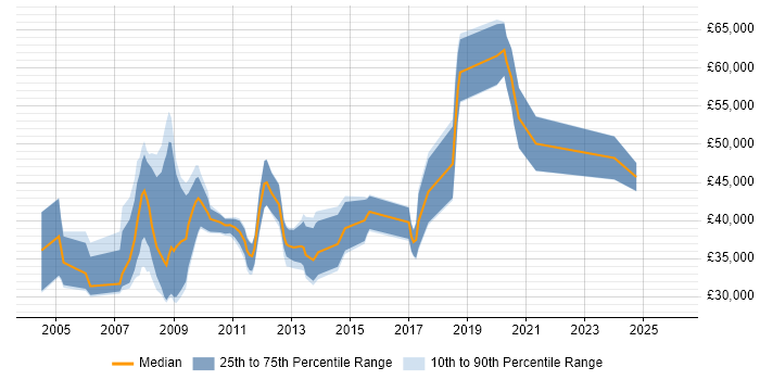 Salary distribution trend for Consultant job vacancies in Cirencester