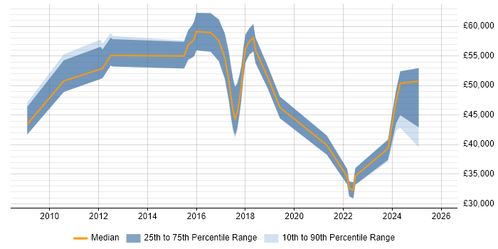 Salary distribution trend for jobs in Cirencester citing Continuous Improvement
