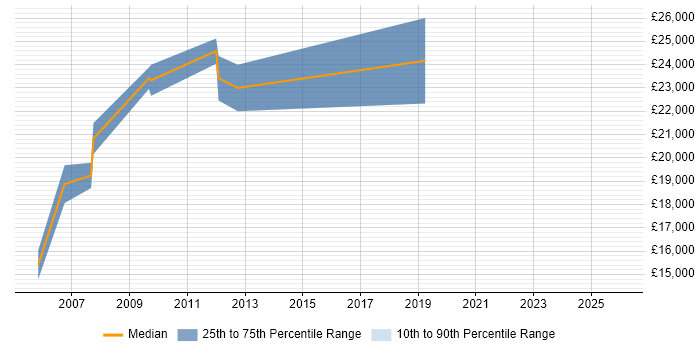 Salary distribution trend for Coordinator job vacancies in Cirencester