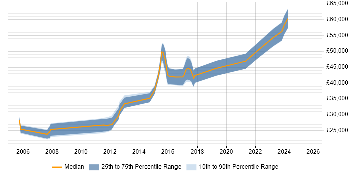 Salary distribution trend for jobs in Cirencester citing CRM