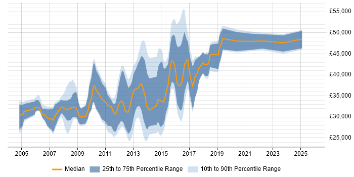Salary distribution trend for jobs in Cirencester citing C#