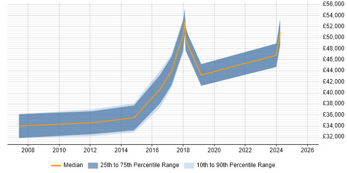 Salary distribution trend for jobs in Cirencester citing Customer Experience