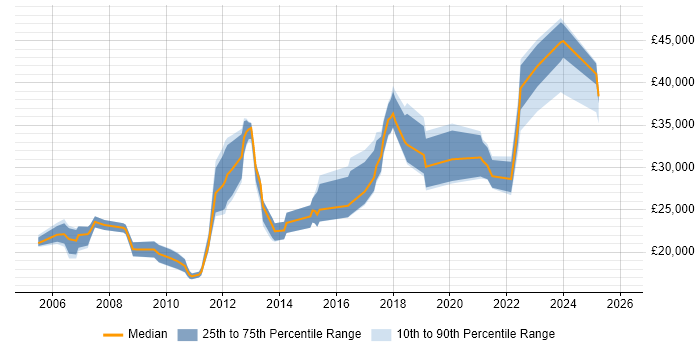 Salary distribution trend for jobs in Cirencester citing Customer Service