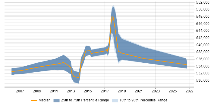 Salary distribution trend for jobs in Cirencester citing Data Analysis